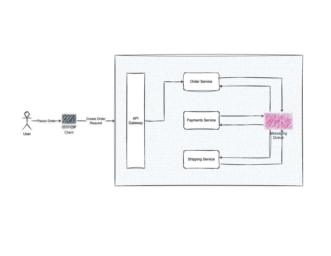Distributed Transactions via the Saga Pattern in C#